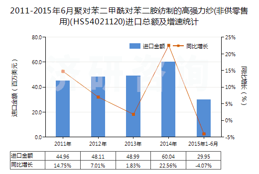 2011-2015年6月聚對苯二甲酰對苯二胺紡制的高強(qiáng)力紗(非供零售用)(HS54021120)進(jìn)口總額及增速統(tǒng)計(jì) 2011-2015年6月聚對苯二甲酰對苯二胺紡制的高強(qiáng)力紗(非供零售用)(HS54021120)進(jìn)口總額及增速統(tǒng)計(jì)
